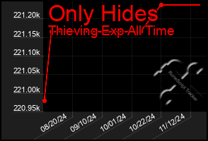 Total Graph of Only Hides