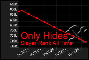 Total Graph of Only Hides