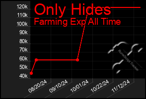 Total Graph of Only Hides