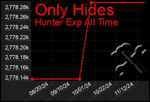 Total Graph of Only Hides