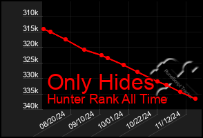 Total Graph of Only Hides