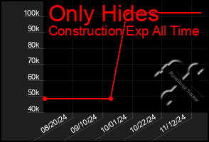 Total Graph of Only Hides