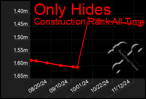 Total Graph of Only Hides