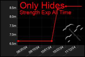 Total Graph of Only Hides