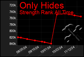 Total Graph of Only Hides