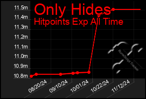 Total Graph of Only Hides