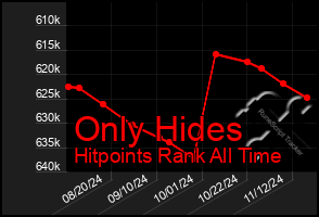 Total Graph of Only Hides