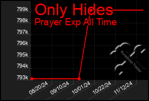 Total Graph of Only Hides