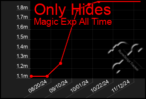 Total Graph of Only Hides