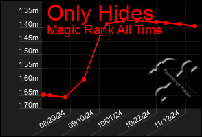 Total Graph of Only Hides