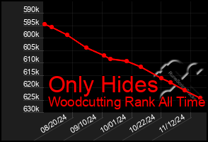 Total Graph of Only Hides