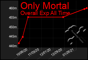 Total Graph of Only Mortal