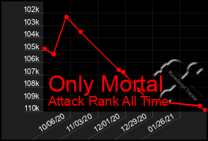 Total Graph of Only Mortal