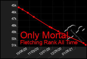 Total Graph of Only Mortal
