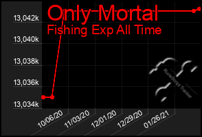 Total Graph of Only Mortal