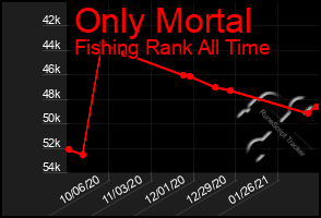 Total Graph of Only Mortal