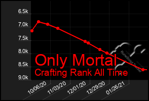 Total Graph of Only Mortal