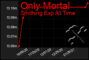 Total Graph of Only Mortal