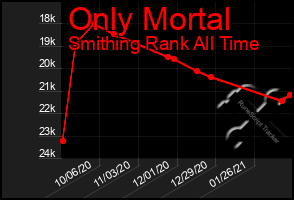 Total Graph of Only Mortal