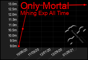 Total Graph of Only Mortal