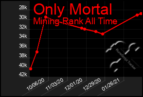 Total Graph of Only Mortal