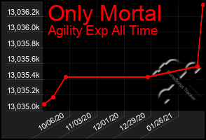 Total Graph of Only Mortal