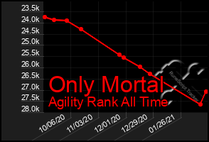 Total Graph of Only Mortal