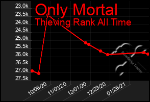 Total Graph of Only Mortal