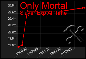 Total Graph of Only Mortal