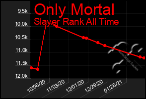 Total Graph of Only Mortal