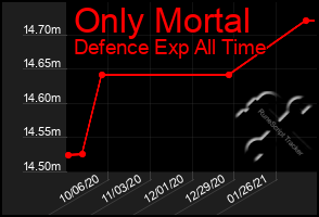 Total Graph of Only Mortal