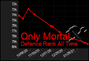 Total Graph of Only Mortal
