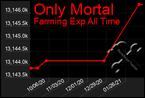 Total Graph of Only Mortal