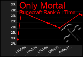 Total Graph of Only Mortal