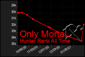 Total Graph of Only Mortal