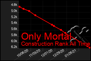 Total Graph of Only Mortal