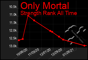 Total Graph of Only Mortal