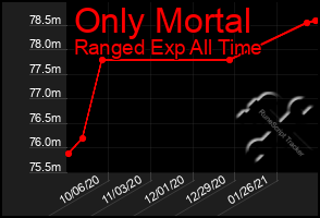 Total Graph of Only Mortal