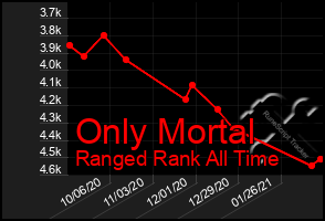 Total Graph of Only Mortal