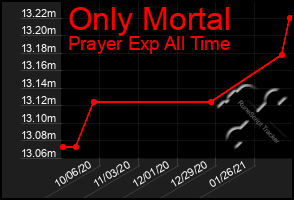 Total Graph of Only Mortal
