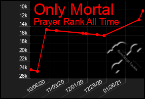 Total Graph of Only Mortal