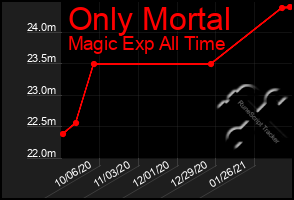Total Graph of Only Mortal