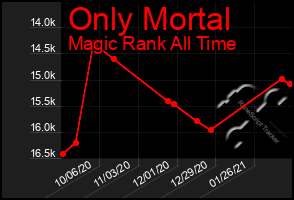 Total Graph of Only Mortal
