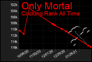 Total Graph of Only Mortal