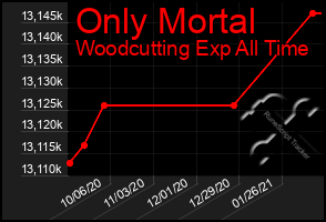 Total Graph of Only Mortal