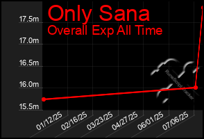 Total Graph of Only Sana