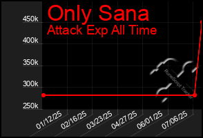 Total Graph of Only Sana