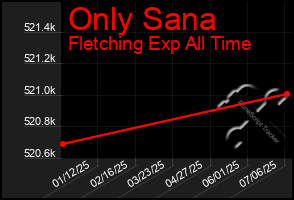 Total Graph of Only Sana