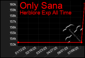 Total Graph of Only Sana