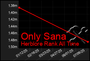 Total Graph of Only Sana